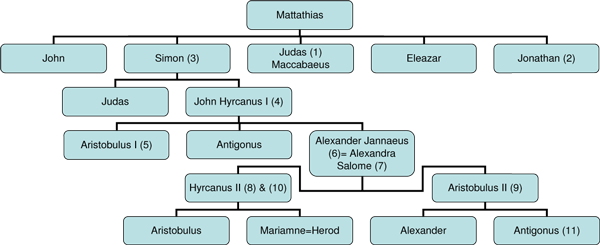 Hasmon Rulers Table
